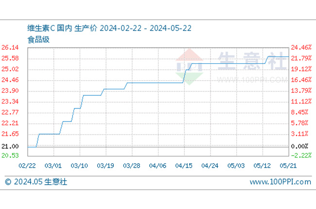 5月22日生意社維生素C基準價為25.67元/公斤
